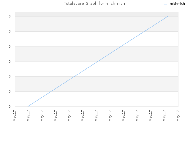 Totalscore Graph for michmich