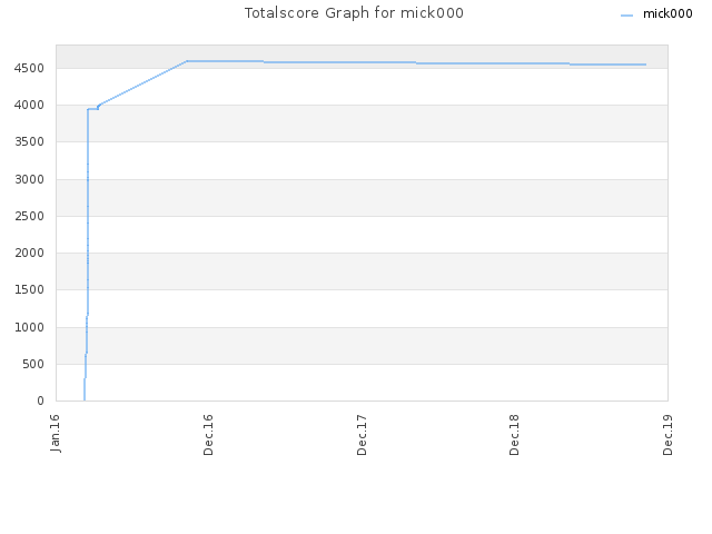 Totalscore Graph for mick000