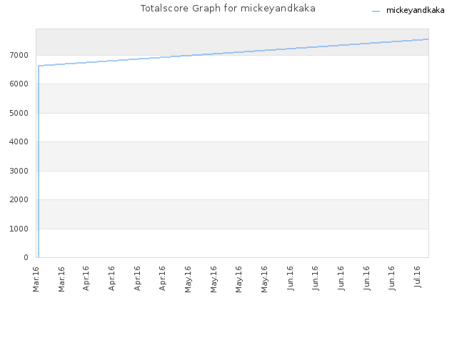 Totalscore Graph for mickeyandkaka