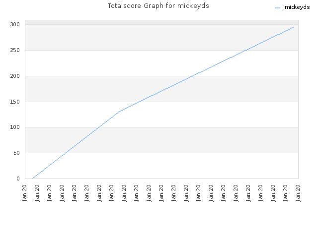 Totalscore Graph for mickeyds