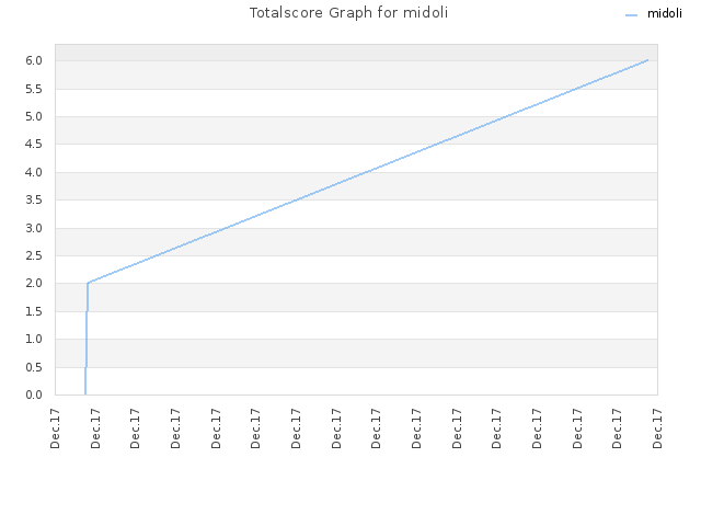 Totalscore Graph for midoli