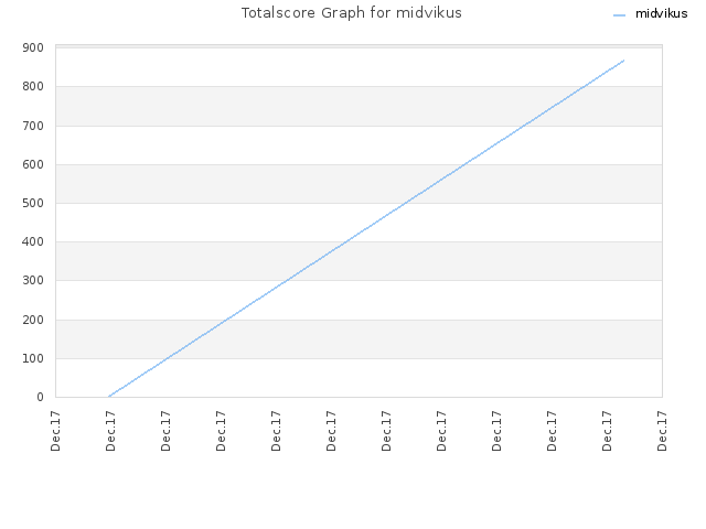 Totalscore Graph for midvikus
