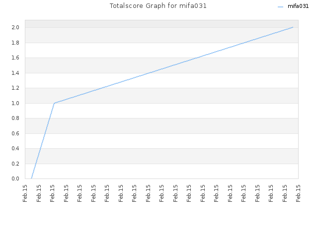 Totalscore Graph for mifa031