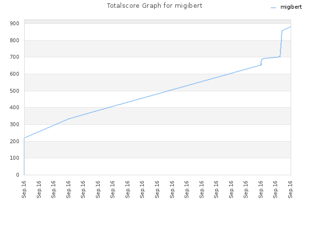 Totalscore Graph for migibert