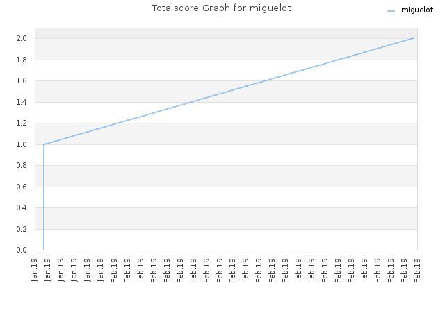 Totalscore Graph for miguelot