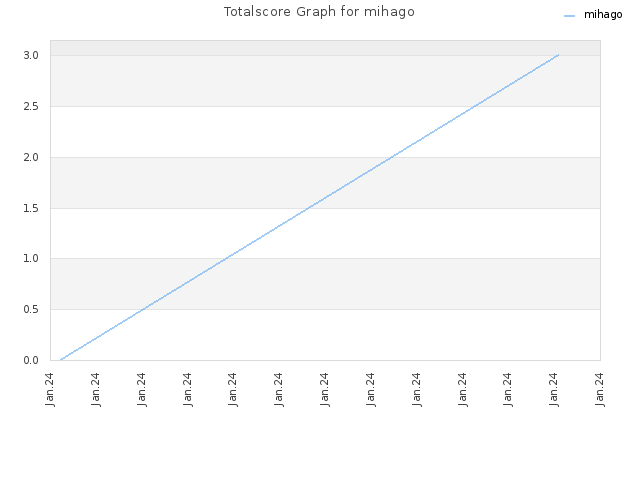 Totalscore Graph for mihago