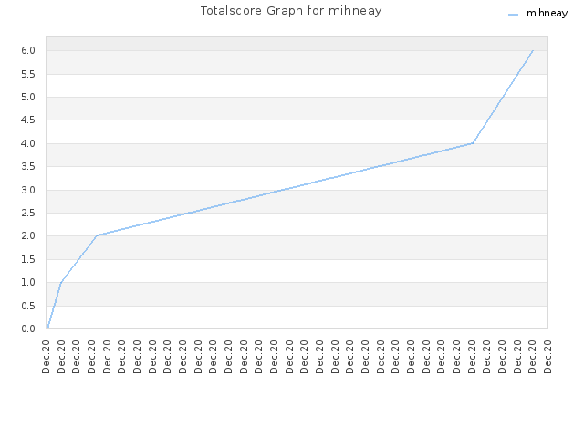 Totalscore Graph for mihneay