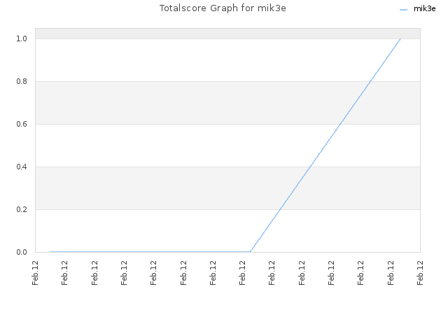 Totalscore Graph for mik3e