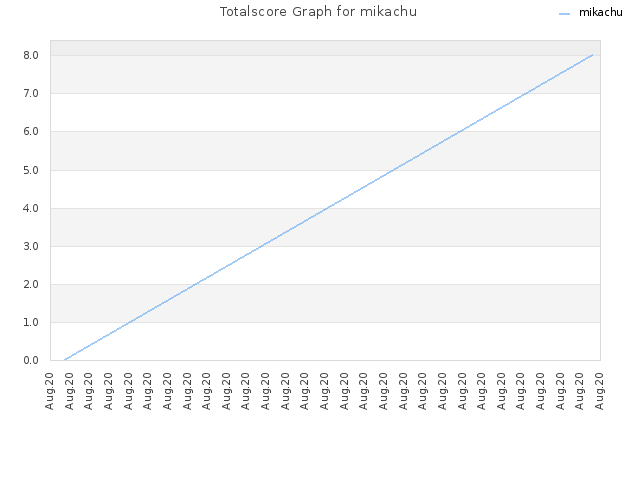 Totalscore Graph for mikachu