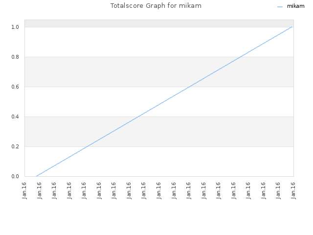 Totalscore Graph for mikam