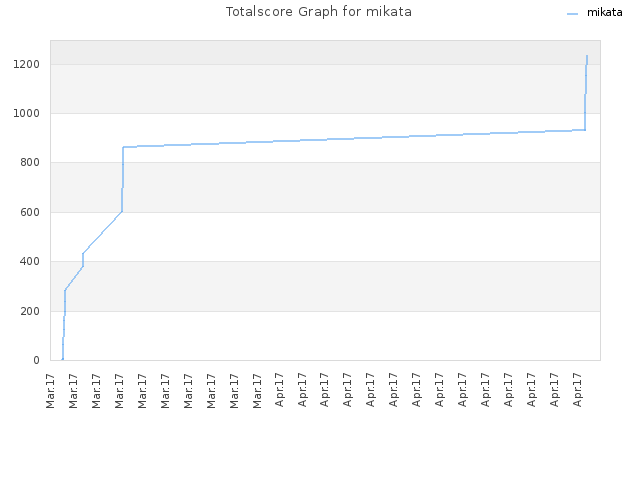 Totalscore Graph for mikata