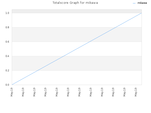 Totalscore Graph for mikawa