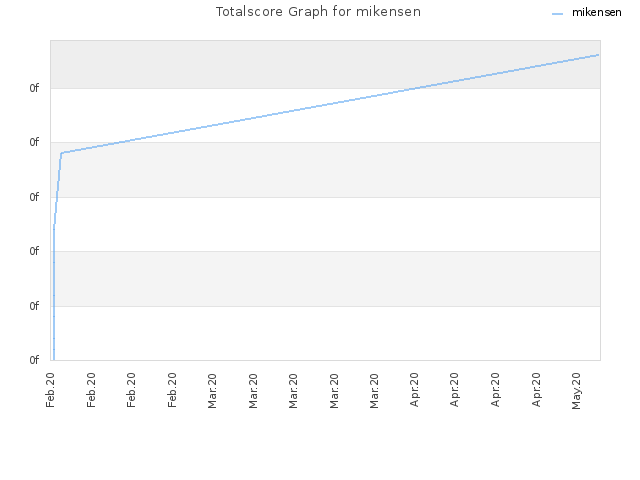Totalscore Graph for mikensen