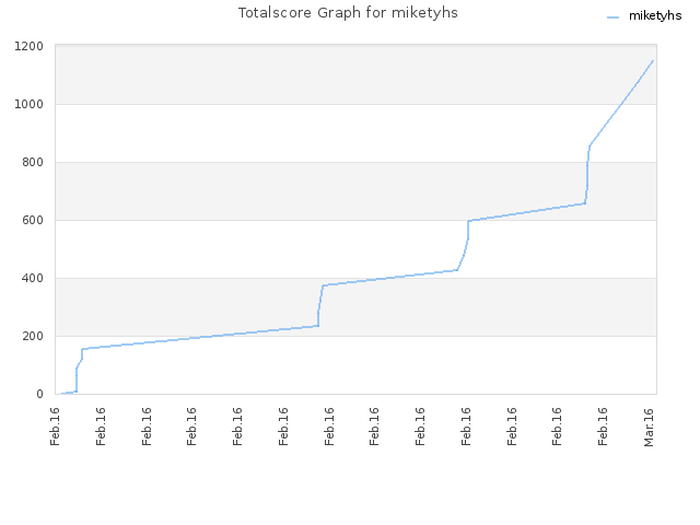 Totalscore Graph for miketyhs