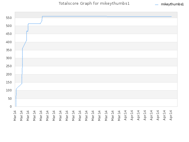 Totalscore Graph for mikeythumbs1