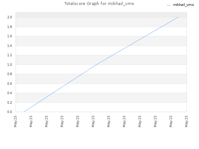 Totalscore Graph for mikhail_vms