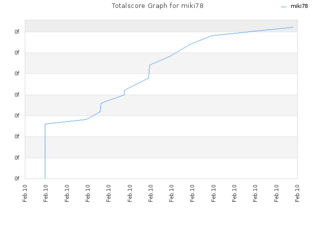 Totalscore Graph for miki78