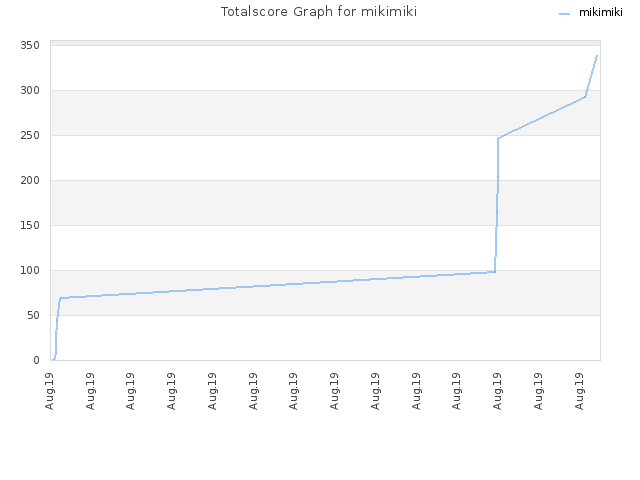 Totalscore Graph for mikimiki