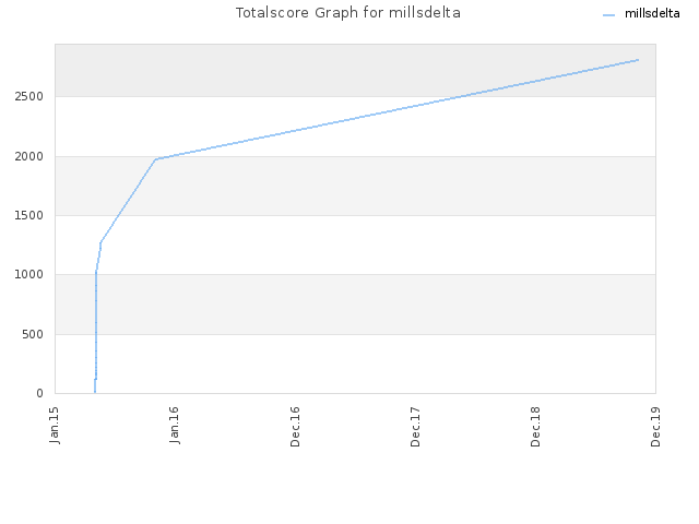 Totalscore Graph for millsdelta