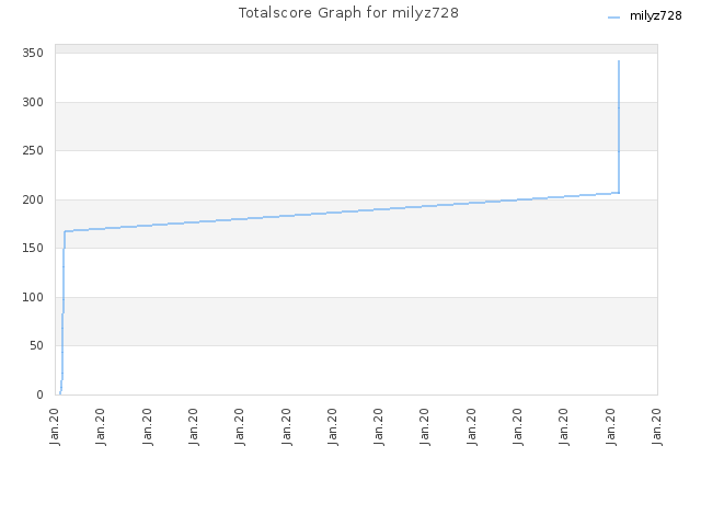 Totalscore Graph for milyz728