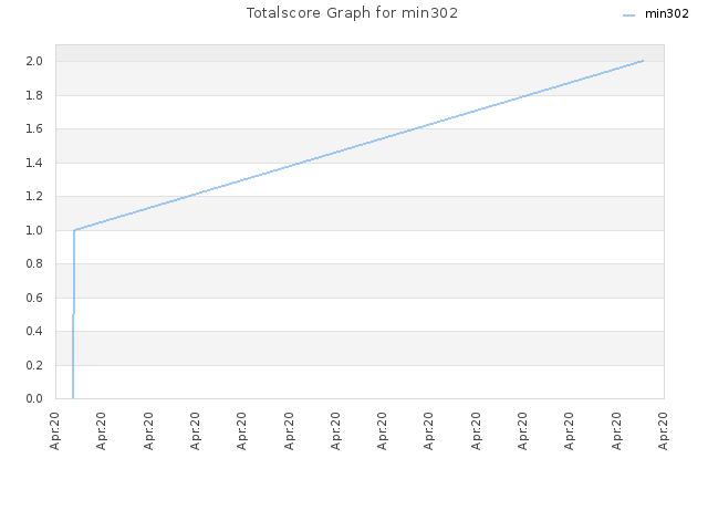 Totalscore Graph for min302