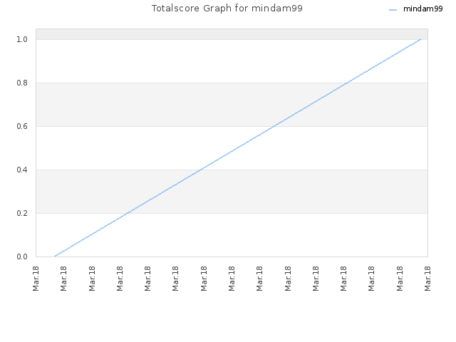 Totalscore Graph for mindam99