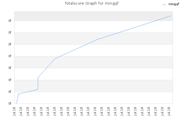 Totalscore Graph for mingqf