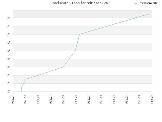 Totalscore Graph for minhson2202