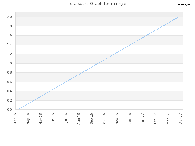 Totalscore Graph for minhye