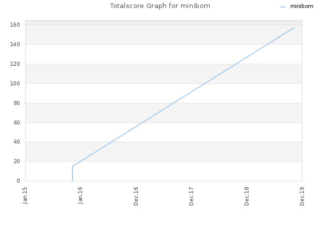 Totalscore Graph for minibom