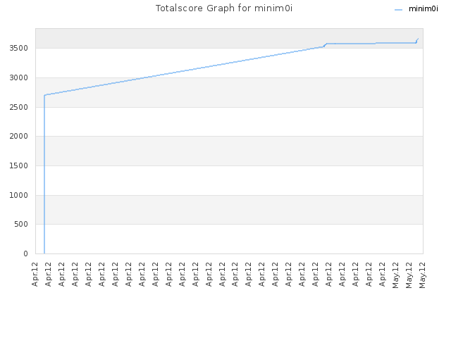 Totalscore Graph for minim0i