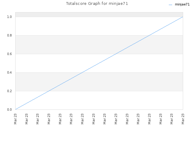Totalscore Graph for minjae71
