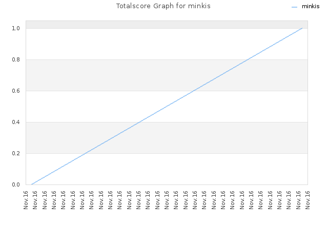 Totalscore Graph for minkis