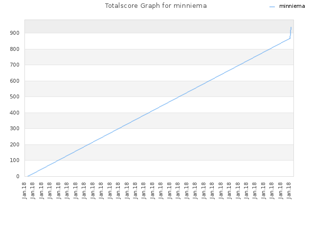 Totalscore Graph for minniema