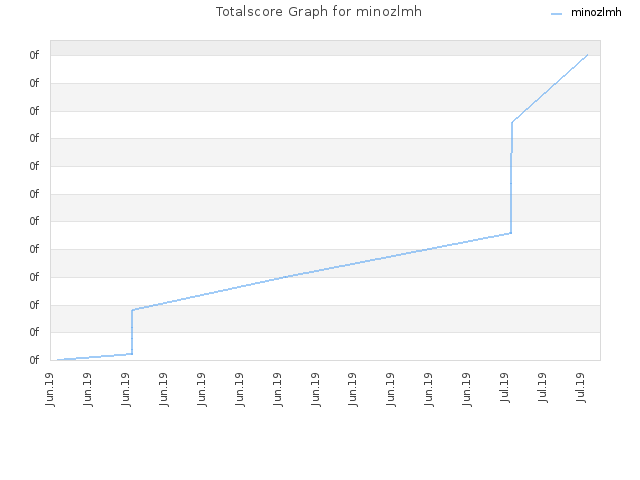 Totalscore Graph for minozlmh