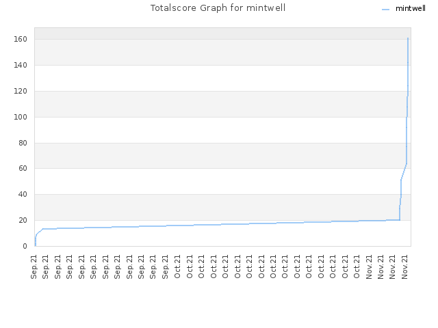 Totalscore Graph for mintwell