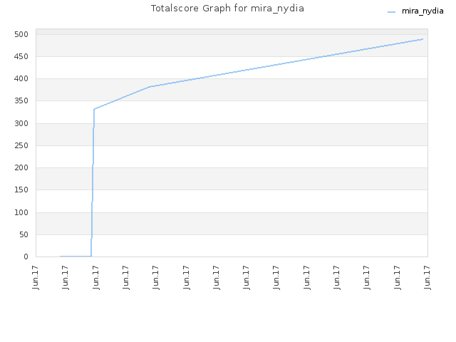 Totalscore Graph for mira_nydia