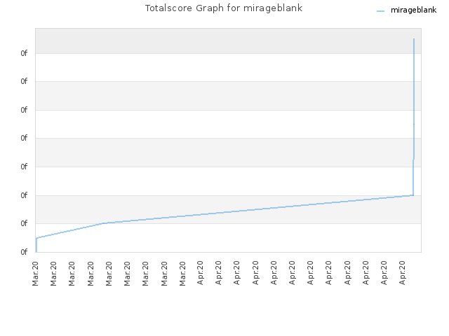 Totalscore Graph for mirageblank