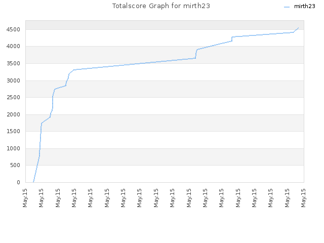 Totalscore Graph for mirth23