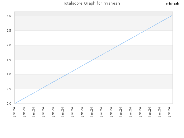 Totalscore Graph for misheah