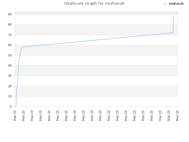 Totalscore Graph for mishonok