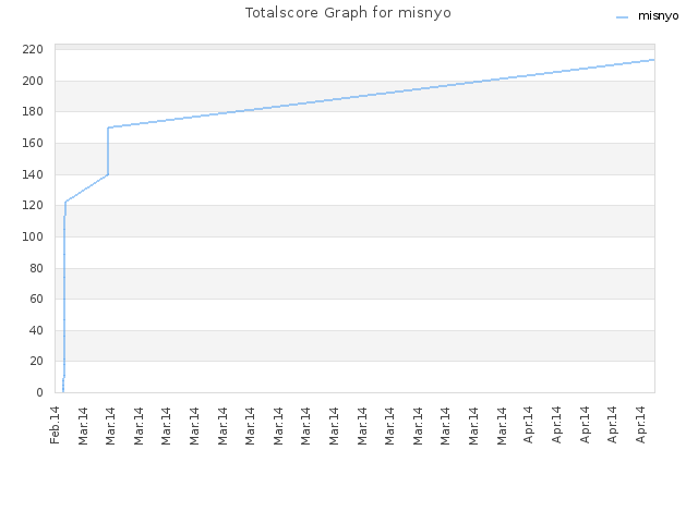 Totalscore Graph for misnyo