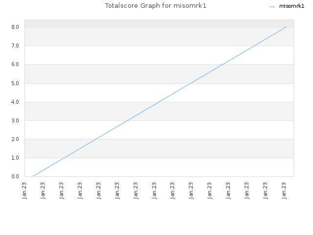 Totalscore Graph for misomrk1