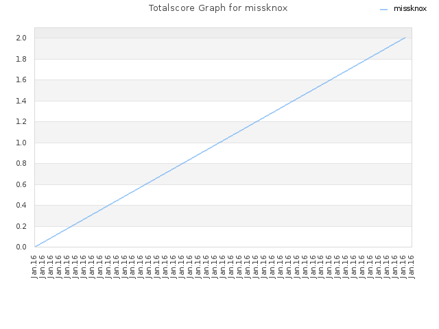Totalscore Graph for missknox