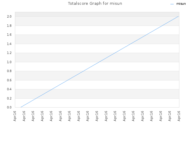 Totalscore Graph for misun