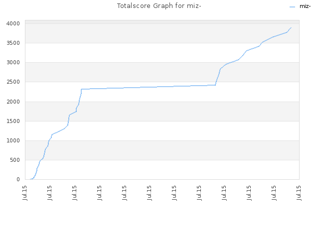 Totalscore Graph for miz-