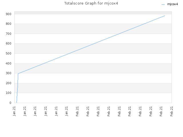 Totalscore Graph for mjcox4