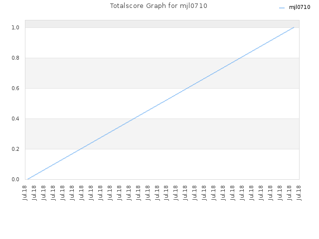 Totalscore Graph for mjl0710