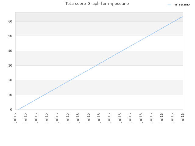 Totalscore Graph for mjlescano
