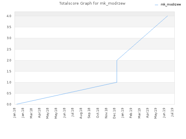 Totalscore Graph for mk_modrzew
